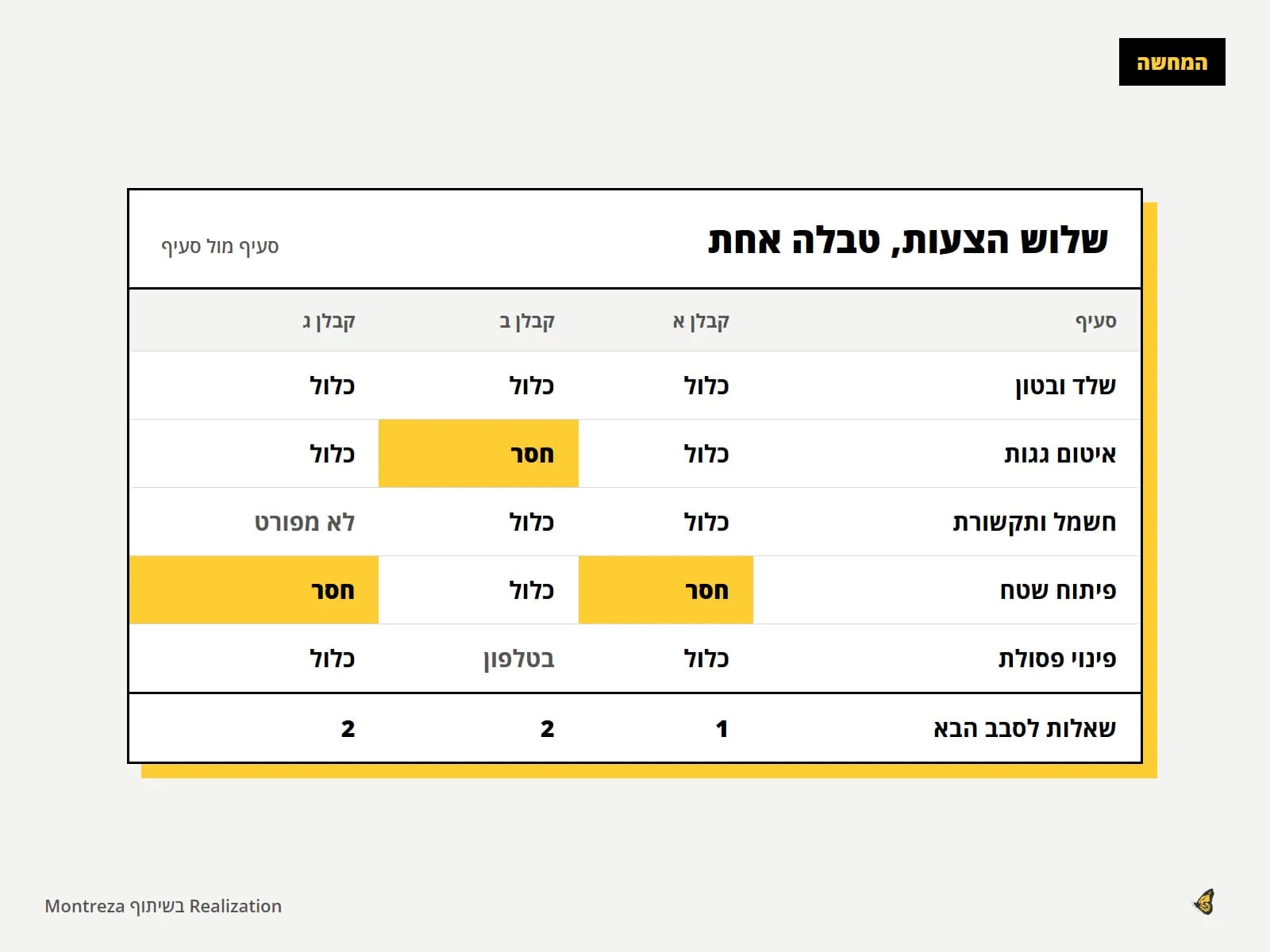 המחשה: שלוש הצעות מחיר בטבלה אחת, והסעיפים החסרים מסומנים