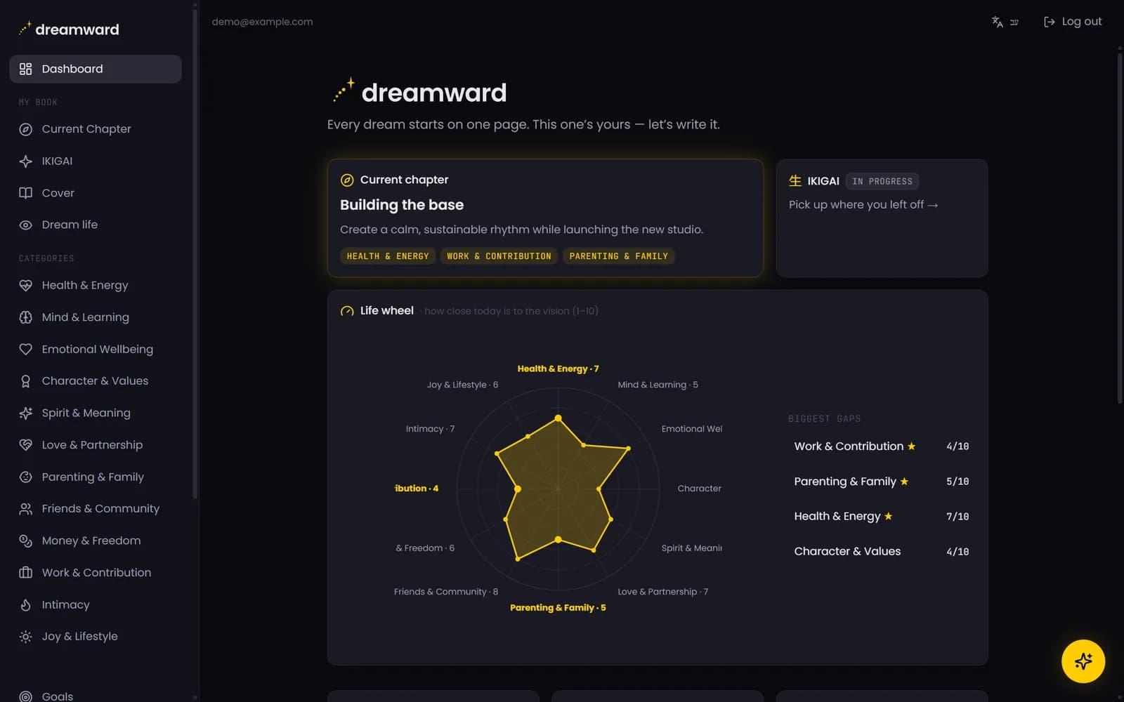 Dreamward dashboard showing the current life chapter with three focus areas, a life-wheel radar across twelve areas and the biggest gaps