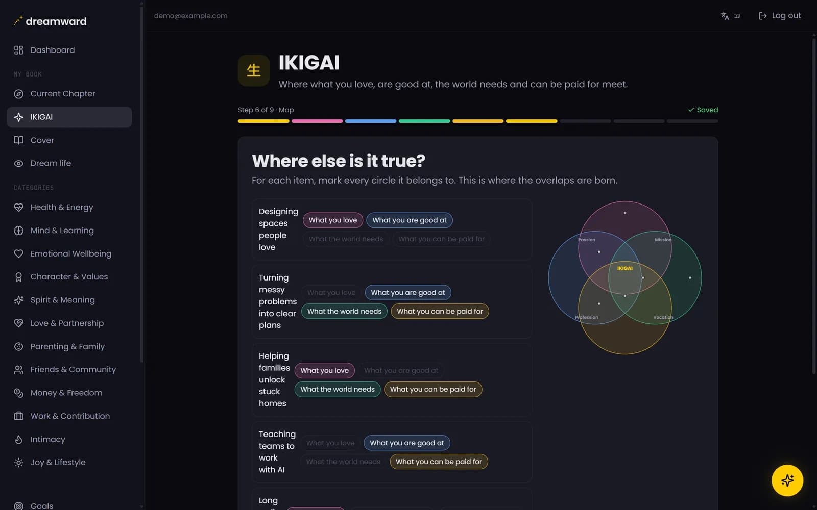 Dreamward IKIGAI wizard mapping answers to the four circles, with a live Venn diagram